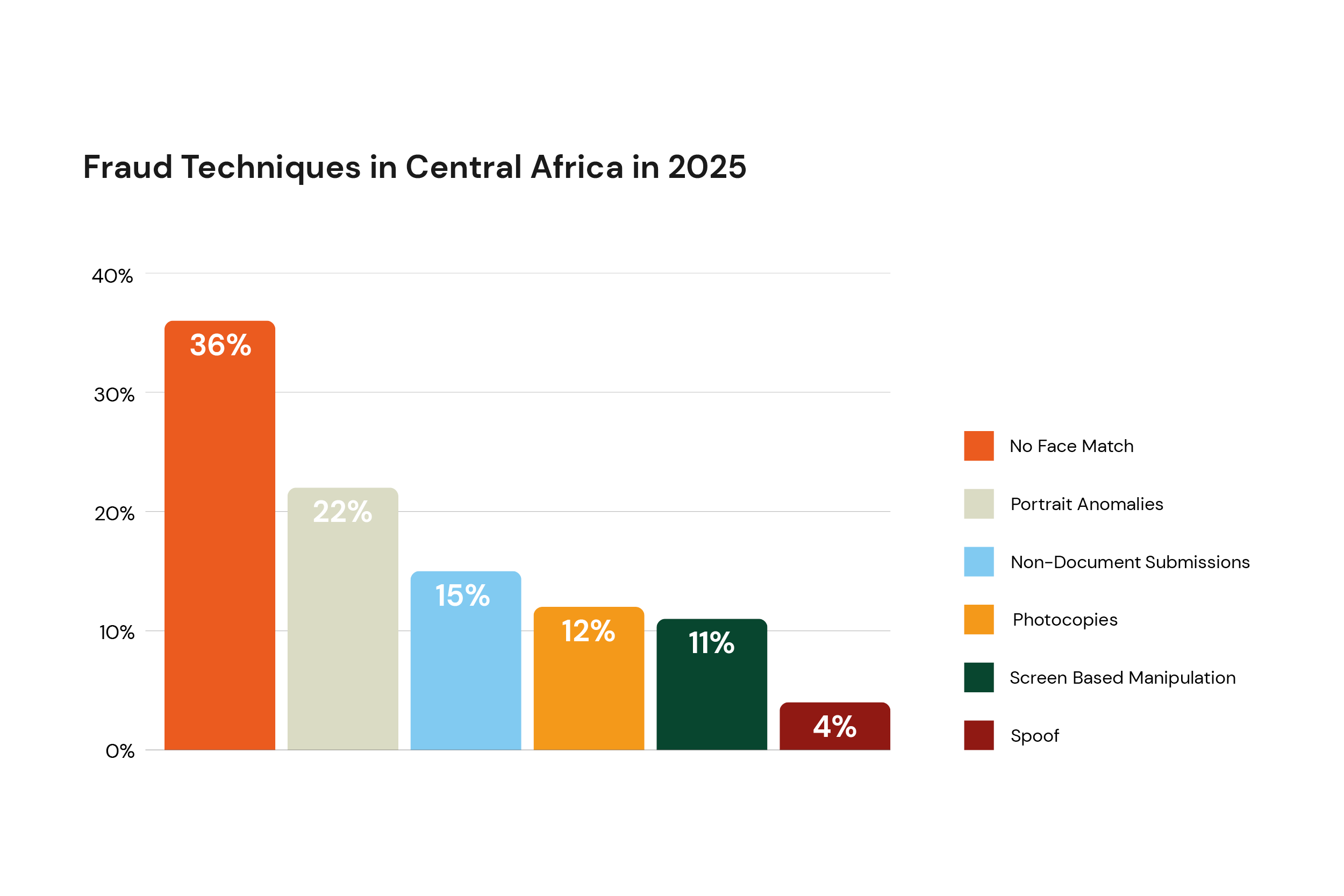 Fraud Techniques in Central Africa 2025