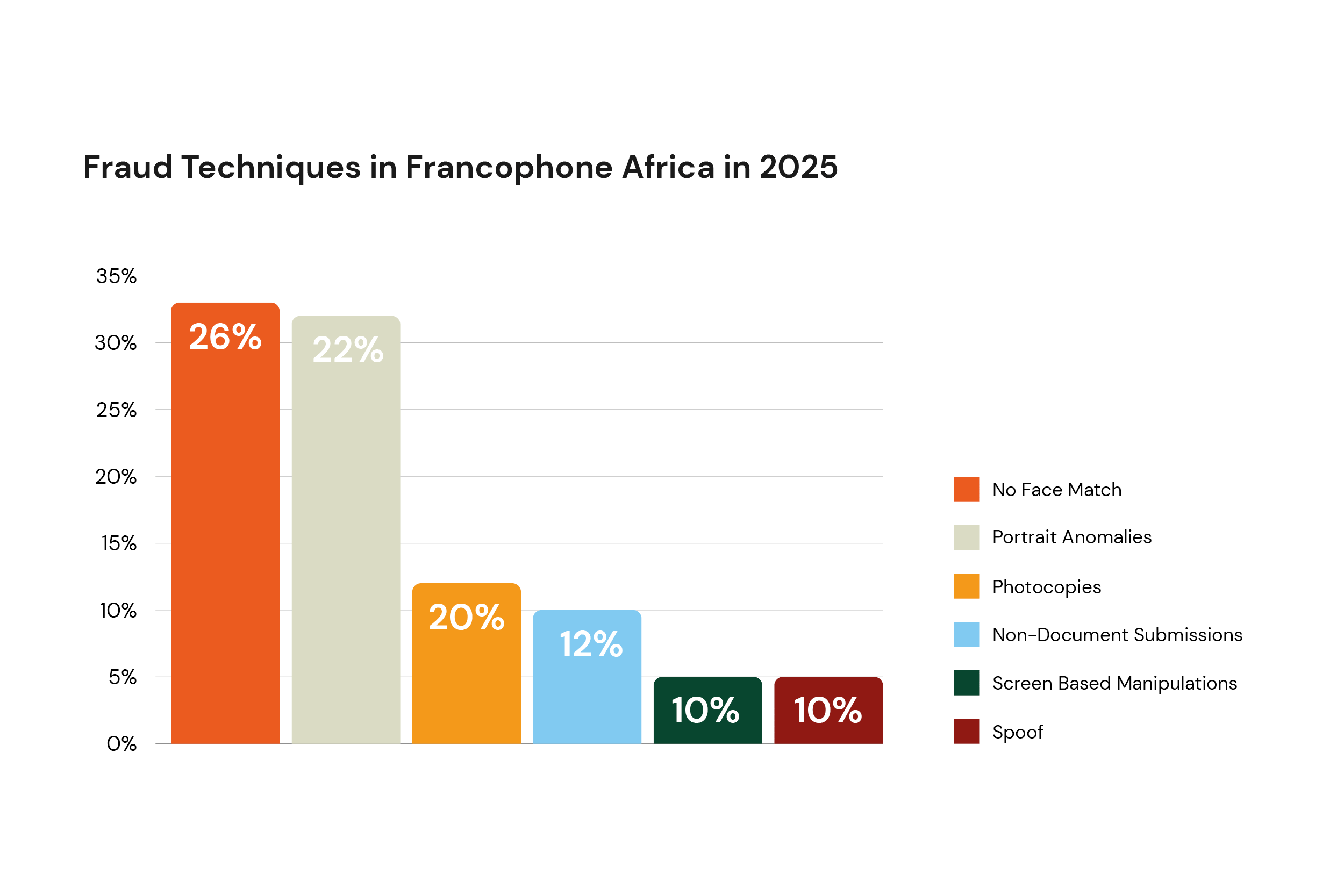 Fraud Techniques in Francophone Africa 2025