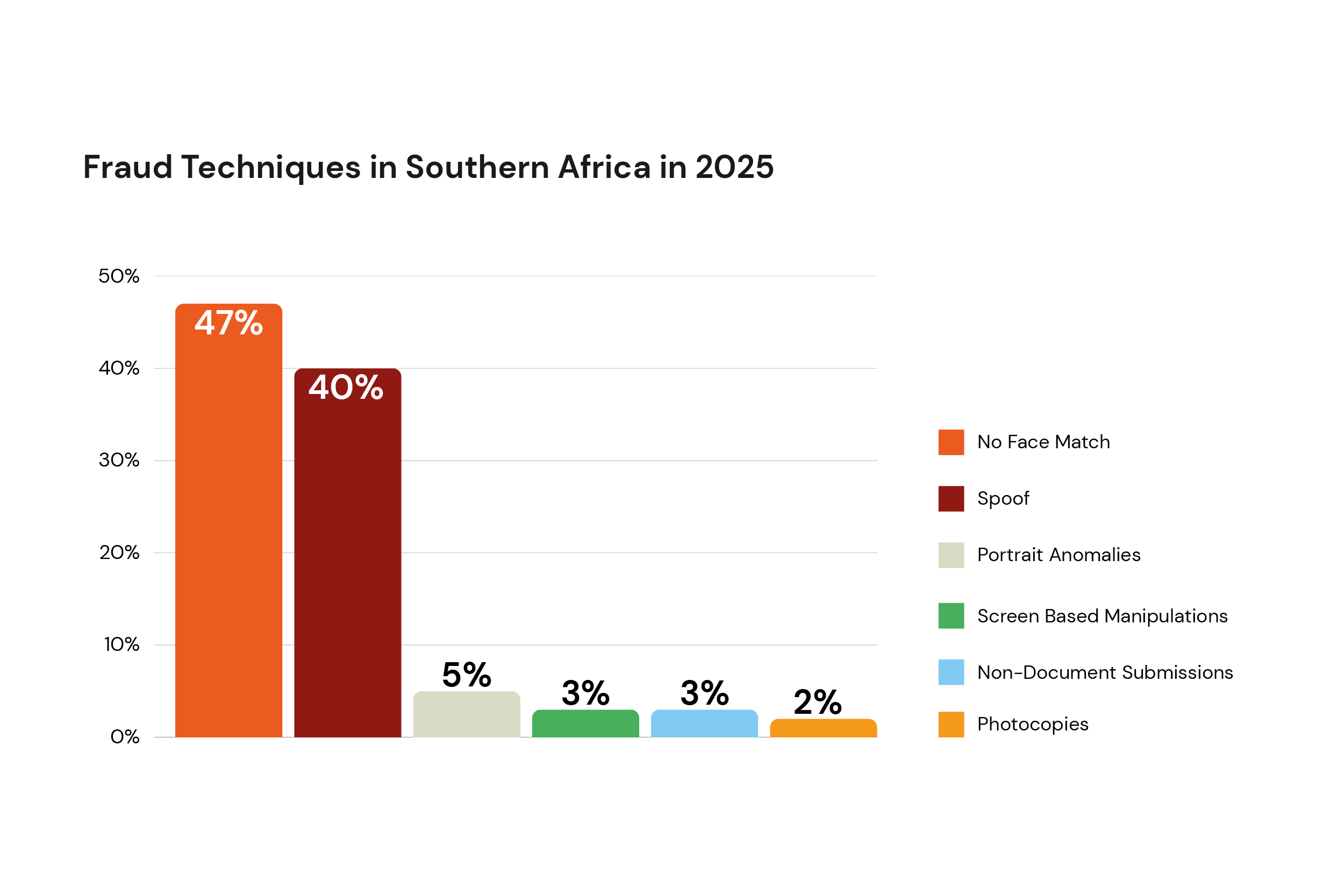 Fraud Techniques in Southern Africa 2025